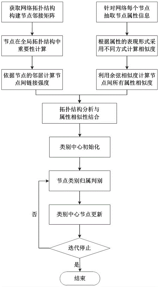 A Community Detection Method Based on Network Topology and Node Attributes