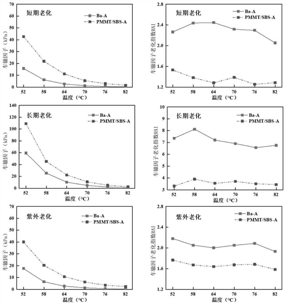 Anti-aging functionalized montmorillonite modified asphalt and preparation method thereof