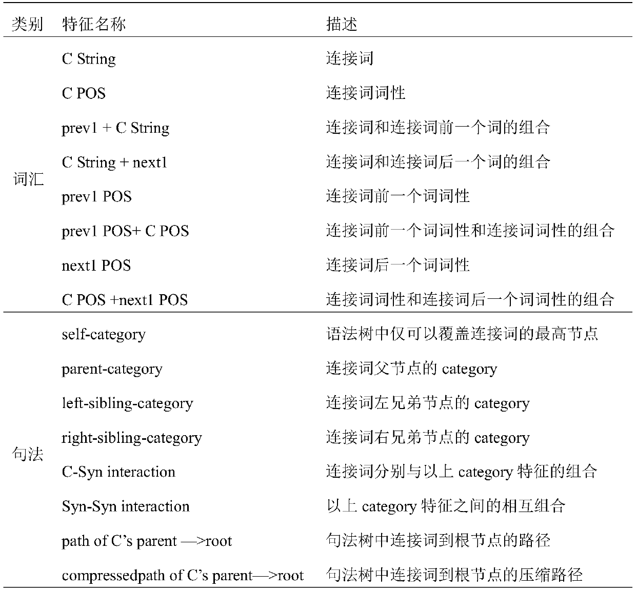 An end-to-end automatic analysis method for English discourse structure based on pipeline mode