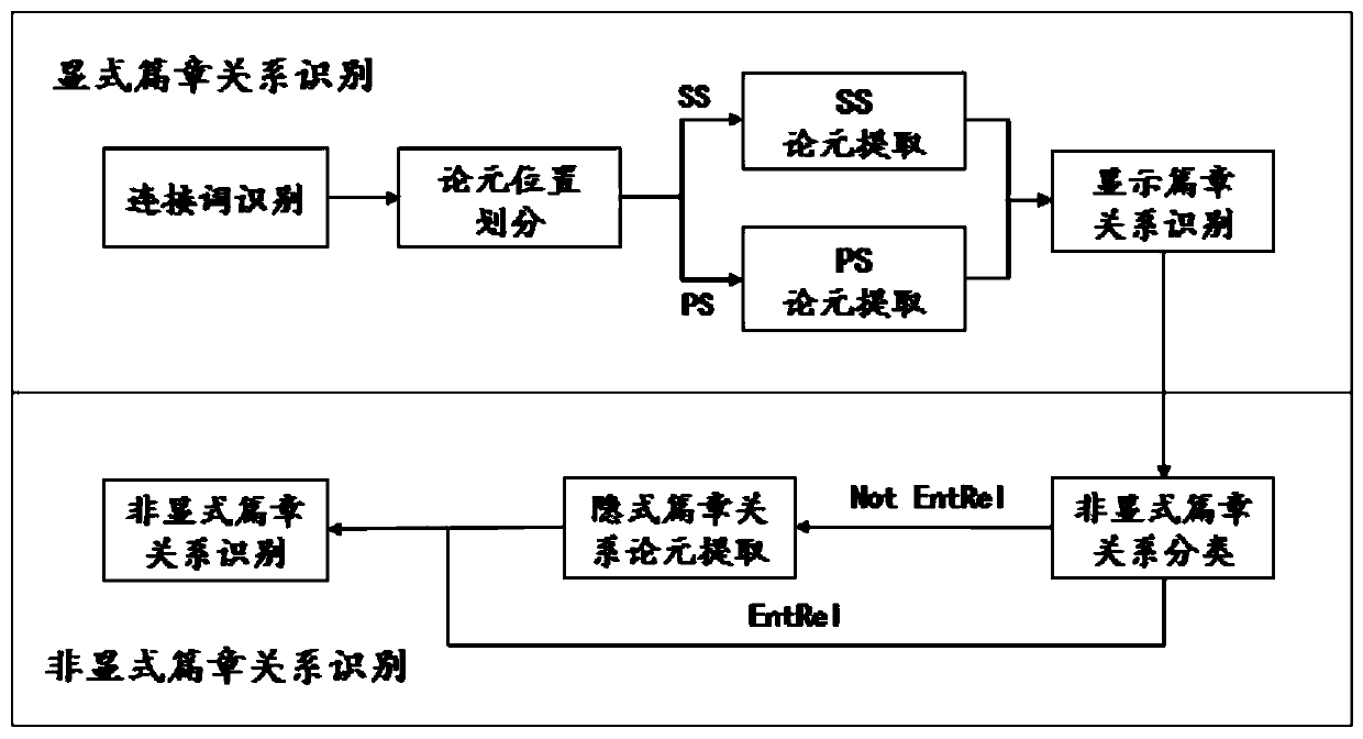 An end-to-end automatic analysis method for English discourse structure based on pipeline mode