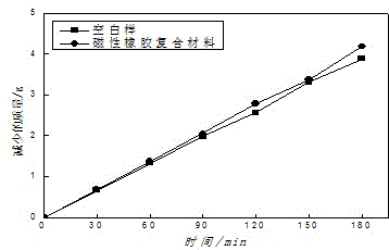 A magnetic fuel-saving rubber composite material