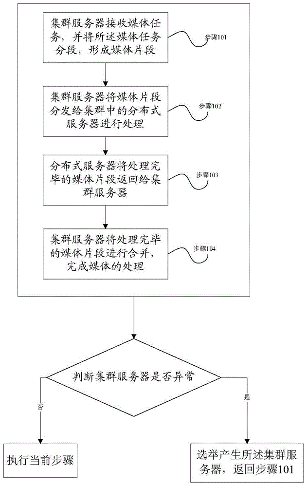 Distributed media processing method and system thereof