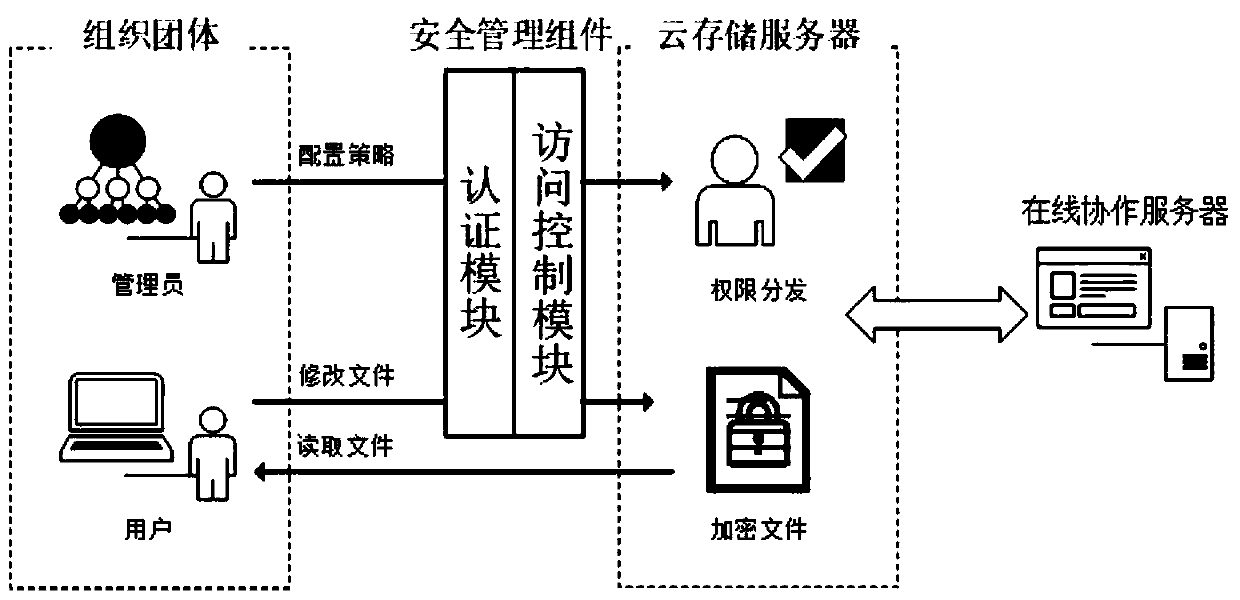 Cloud storage information processing system and method based on dynamic encryption RBAC model