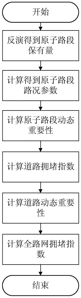 A Method for Obtaining Expressway Congestion Index