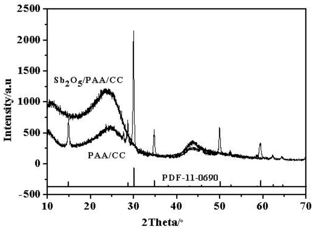 Preparation method of antimony pentoxide/polyacrylic acid/carbon cloth flexible sodium ion battery negative electrode material with mesh porous structure