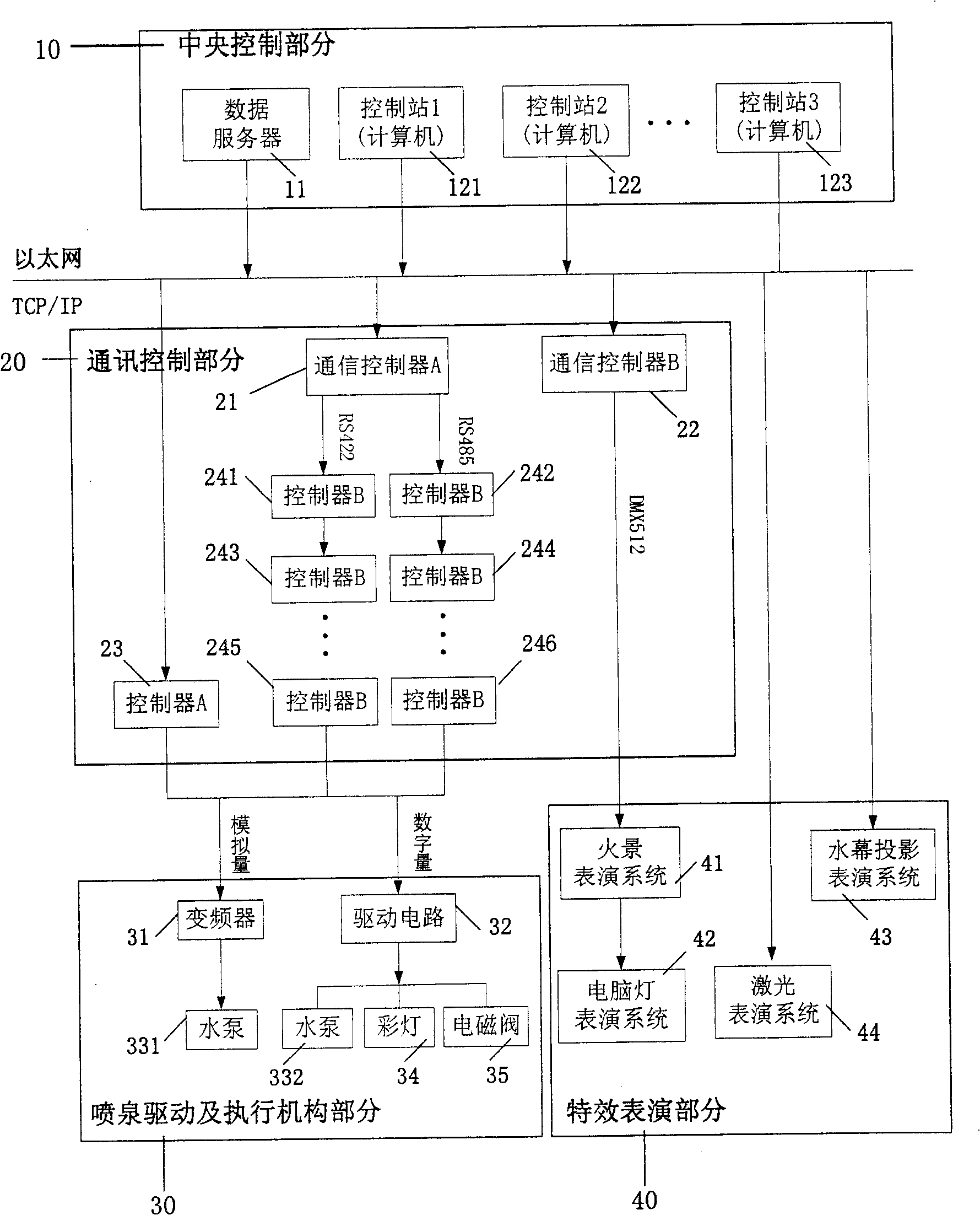 Ethernet based great fountain and magic performance integration control system