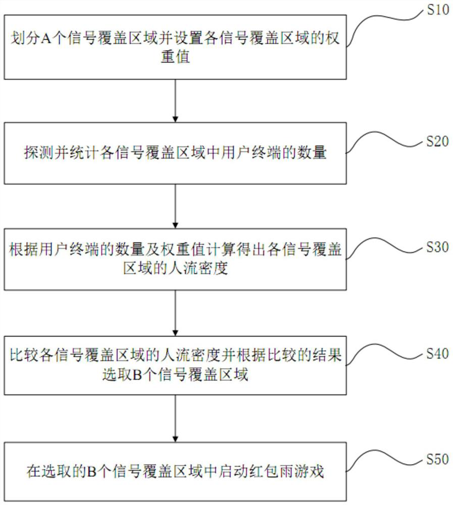 Shopping mall crowd monitoring and guidance method and system based on red envelope rain game