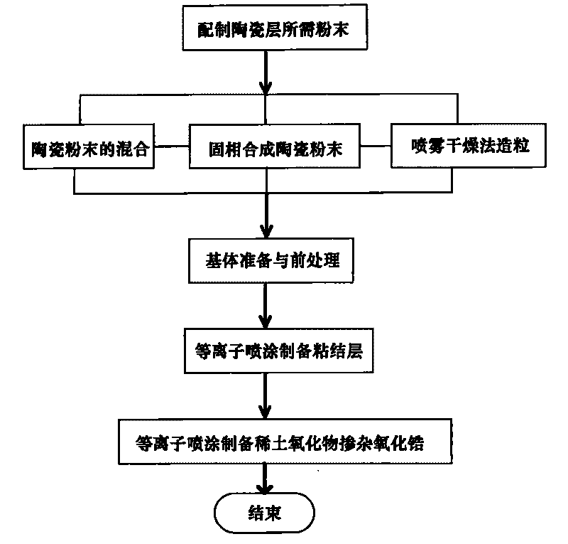 Multielement rare earth oxide doped zirconia thermal barrier coating with craze crack structure and preparing method thereof