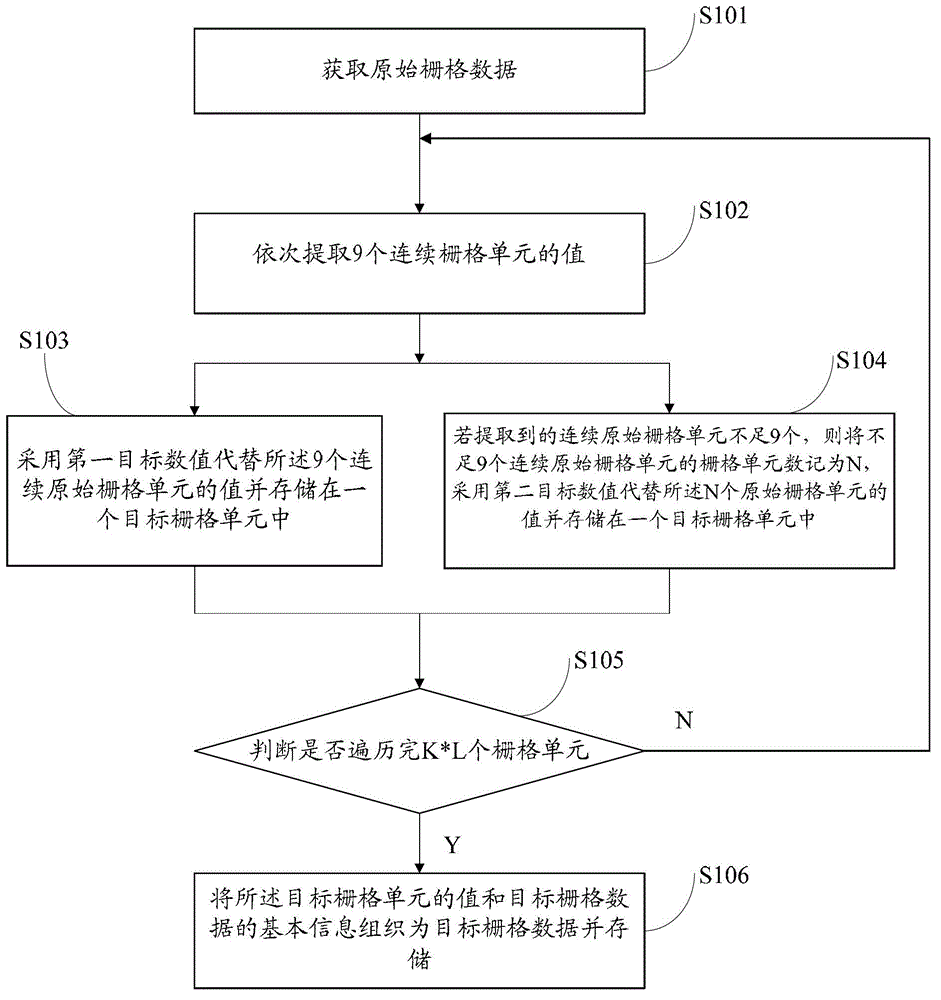 Method for storing and reading grid data and device