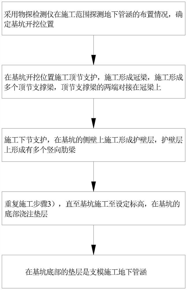 Underground pipe culvert foundation pit reverse construction method excavation support construction method