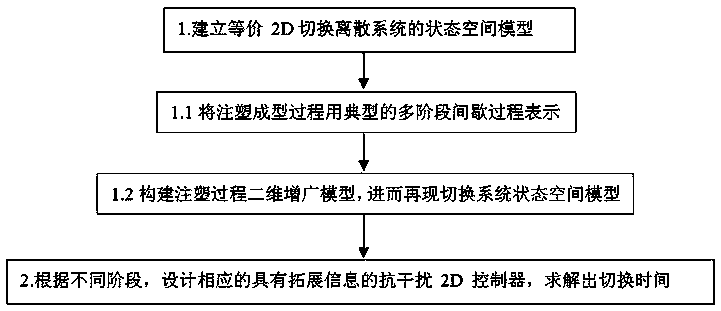 Hybrid 2D Tracking Control Method for Injection Molding Process Based on Time-varying Delay and Disturbance