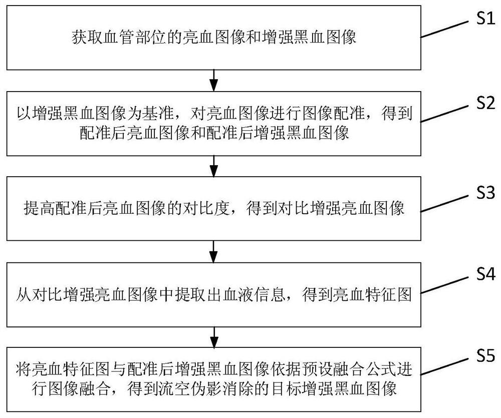 Blood vessel image flow void artifact elimination method