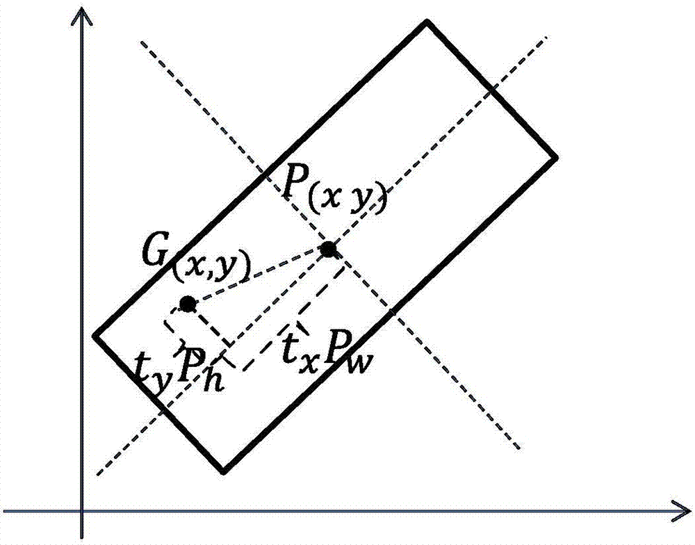 Convolutional neural network prediction method based on rotation region