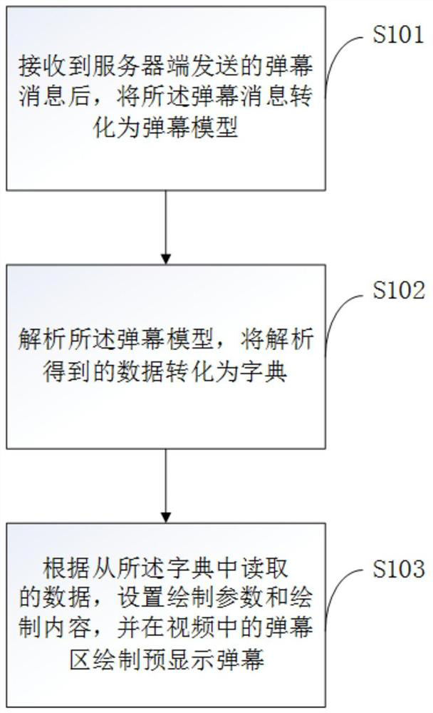 A barrage display method and device