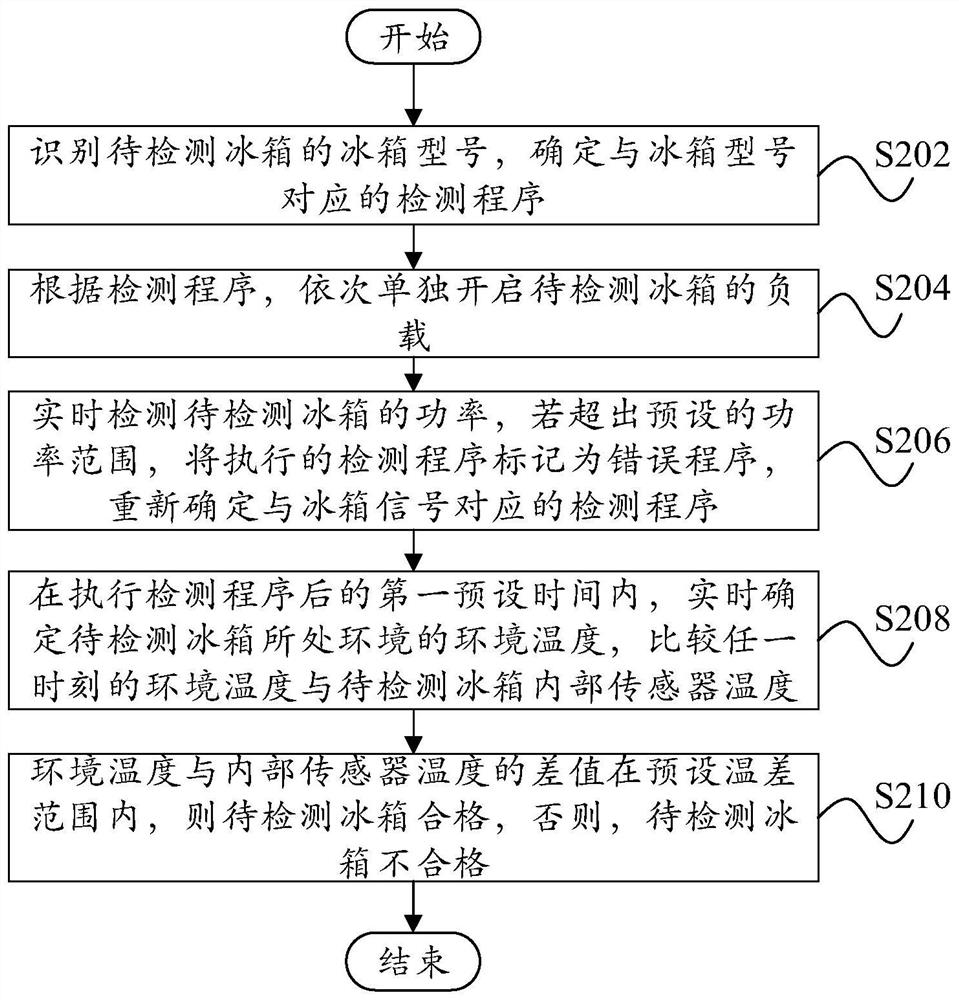 Refrigerator factory inspection method, refrigerator factory inspection device and refrigerator