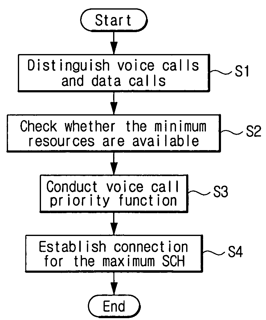 Method of controlling call admission in a mobile communication system