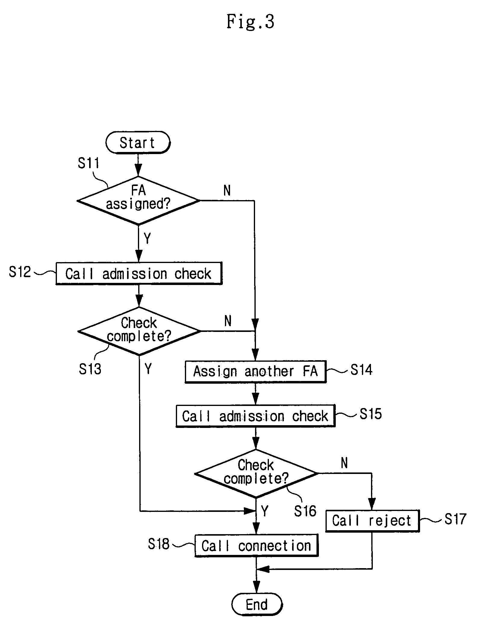 Method of controlling call admission in a mobile communication system