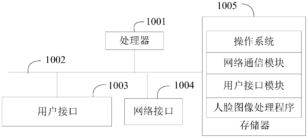 Face image processing method and system, server and readable storage medium