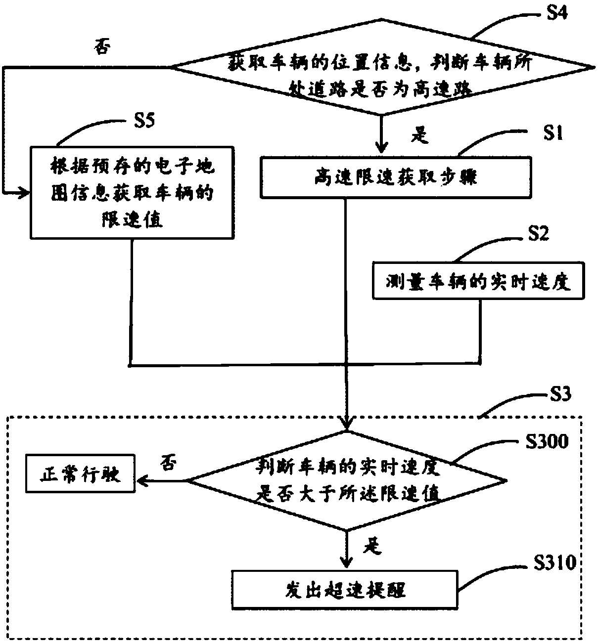 Vehicle overspeed warning method and system