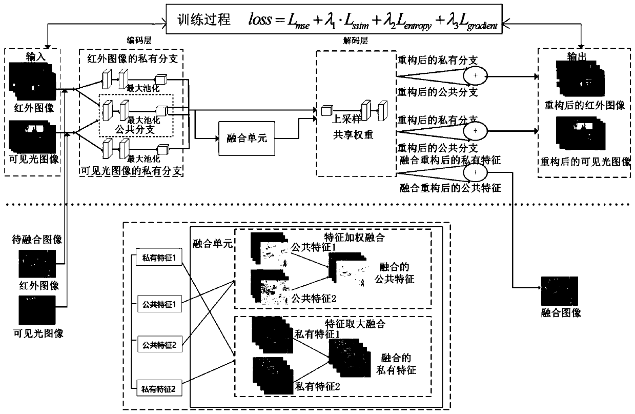 Image fusion method based on joint convolutional self-coding network