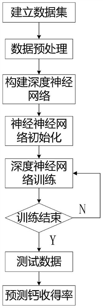 Prediction method of calcium yield during calcium processing based on deep neural network