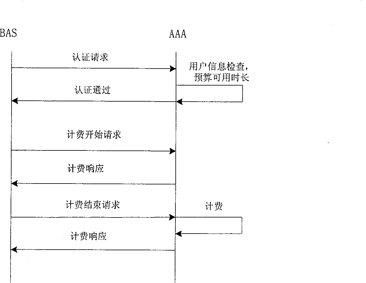 Method for realizing prepayment charge