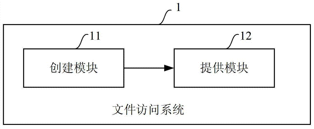 File access method and system