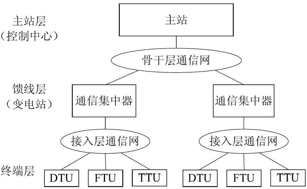 Power distribution network terminal access method based on IEC61850 standard