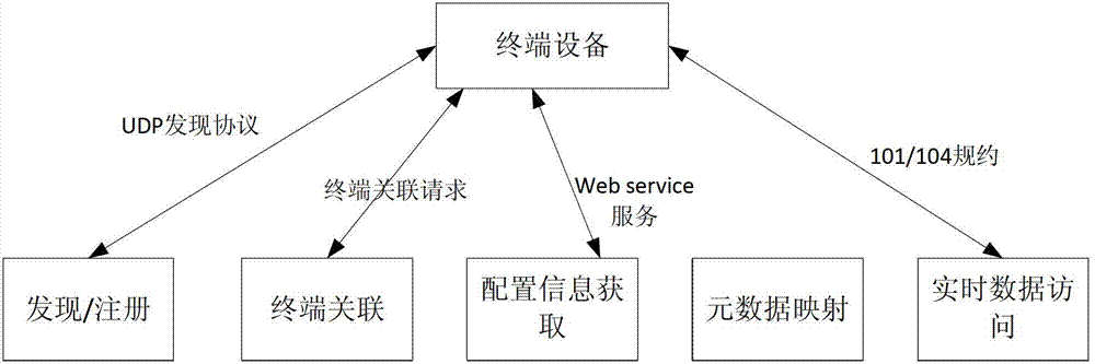 Power distribution network terminal access method based on IEC61850 standard