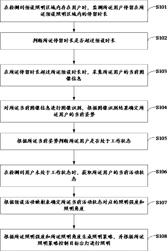 Desk lamp lighting intelligent control method, device, equipment and storage medium