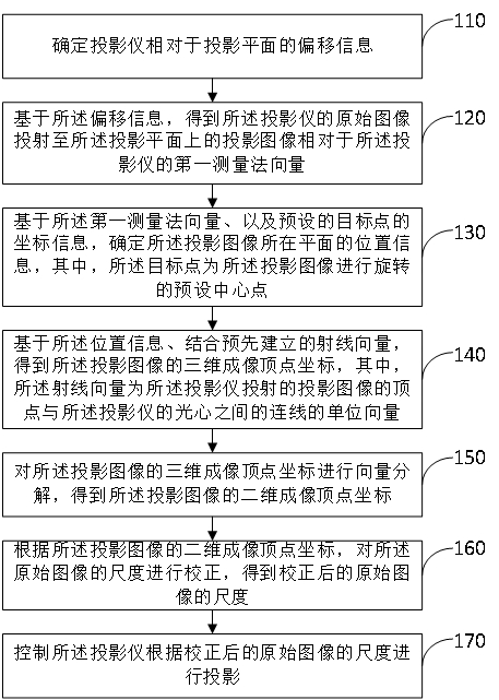 Projector correction method and system, storage medium and electronic equipment