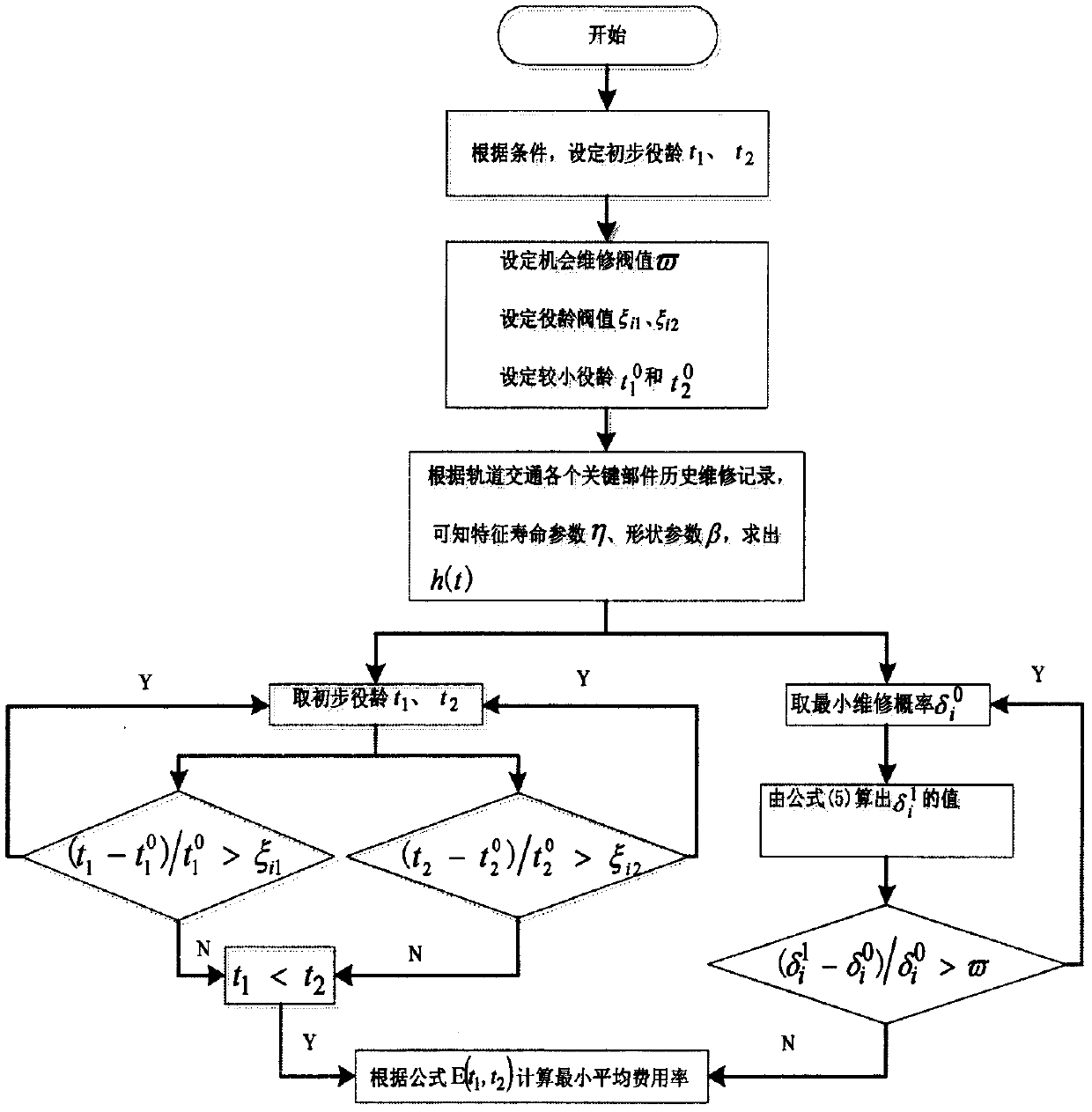 Preventive maintenance decision-making optimization model for key components of train bogie based on maximum and minimum ant colony algorithms