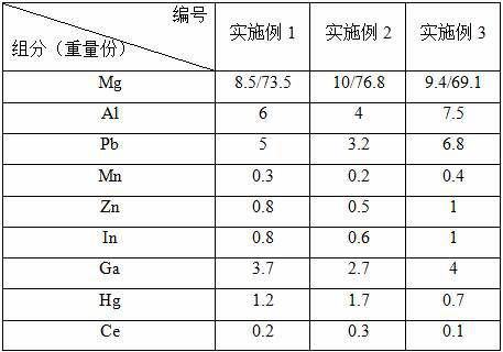 A kind of multi-element negative electrode material magnesium alloy and preparation method thereof