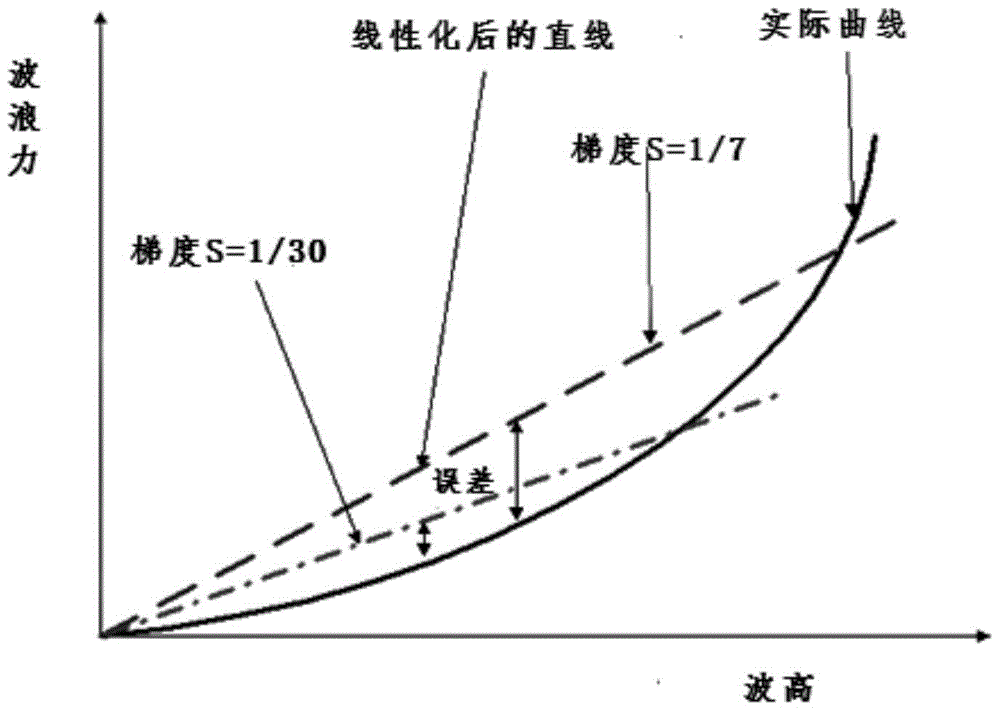 Fundamental Wave Determination Method for Spectrum Fatigue Analysis of Jacket Platform