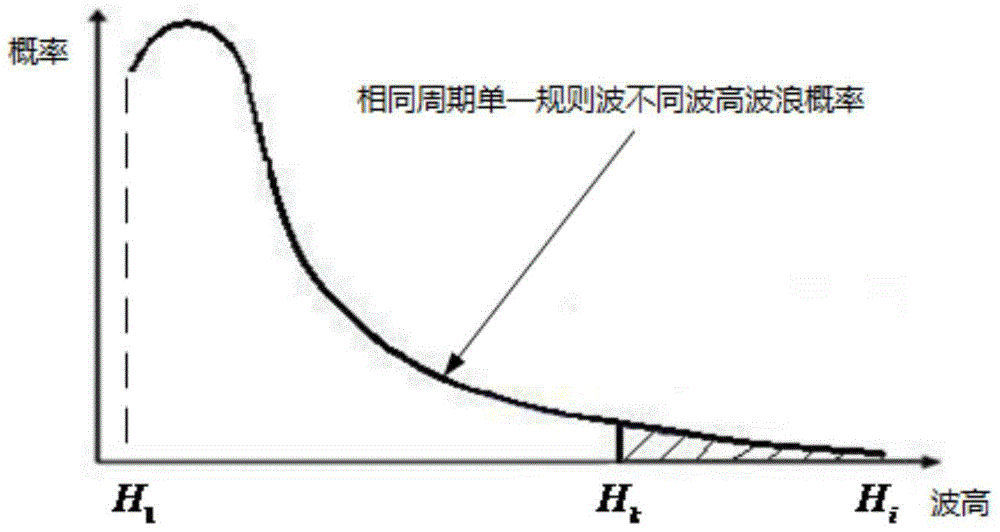 Fundamental Wave Determination Method for Spectrum Fatigue Analysis of Jacket Platform