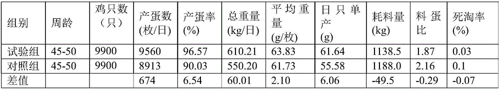 Feed for laying hens and preparation method of feed