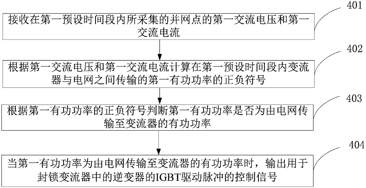 Method for controlling converter to absorb active power, converter controller and converter