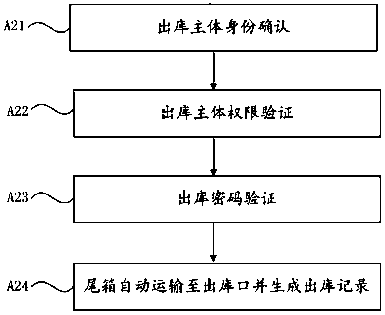 Automatic access recognition method and device for bank trunk library, computer device and storage medium