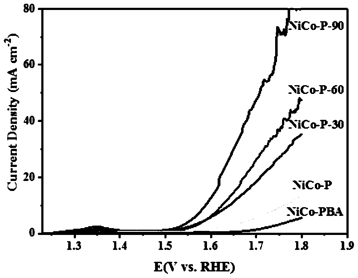 Nickel-cobalt bimetallic phosphide electrocatalyst as well as synthesis method and application thereof