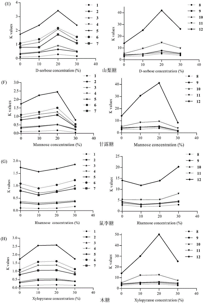 Method using sugar to preferably select counter-current chromatography solvent