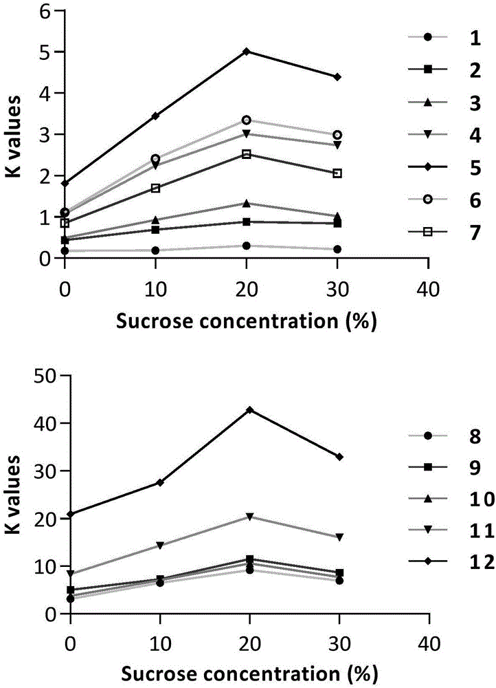 Method using sugar to preferably select counter-current chromatography solvent