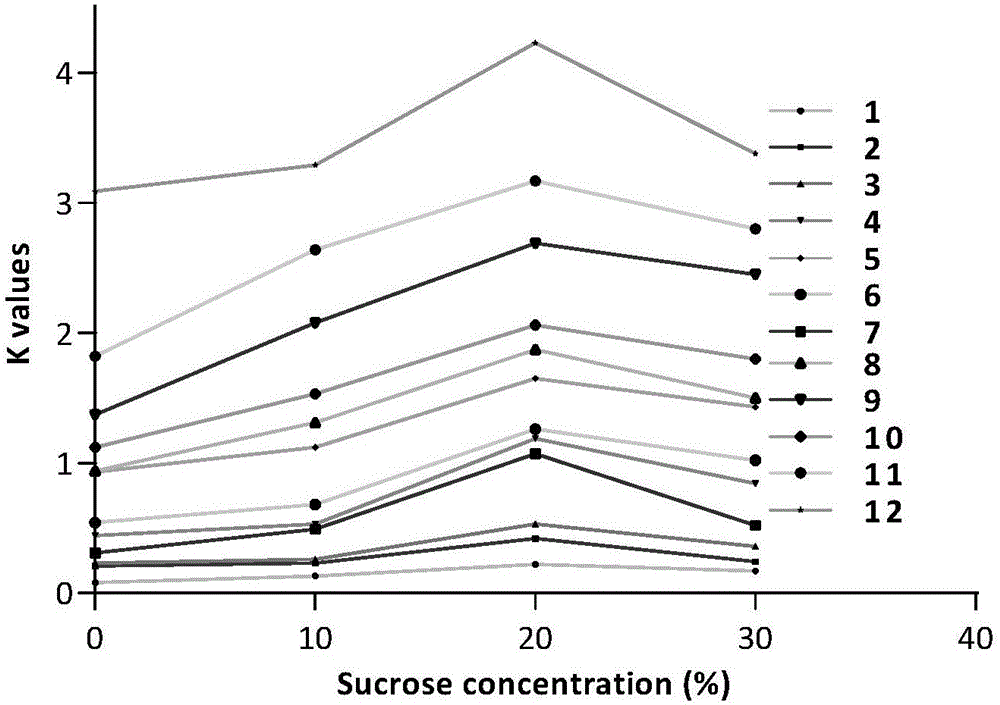 Method using sugar to preferably select counter-current chromatography solvent