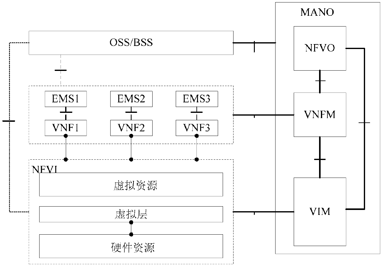 A processing method of life cycle events and vnfm