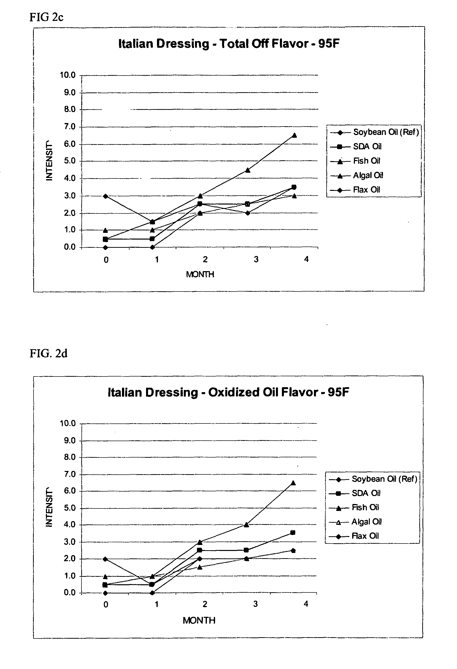 Food compositions incorporating stearidonic acids