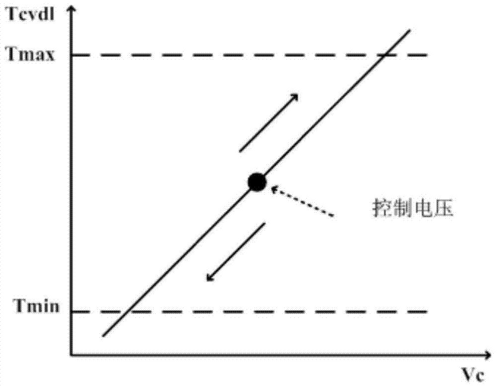 A delay phase-locked loop circuit with start-up control function