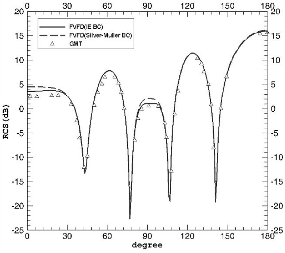 Calculation method of fvfd far-field integral boundary condition with reduced grid usage