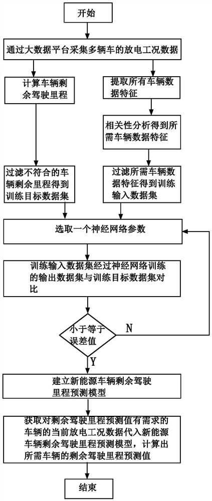 New energy vehicle remaining driving mileage prediction method and system