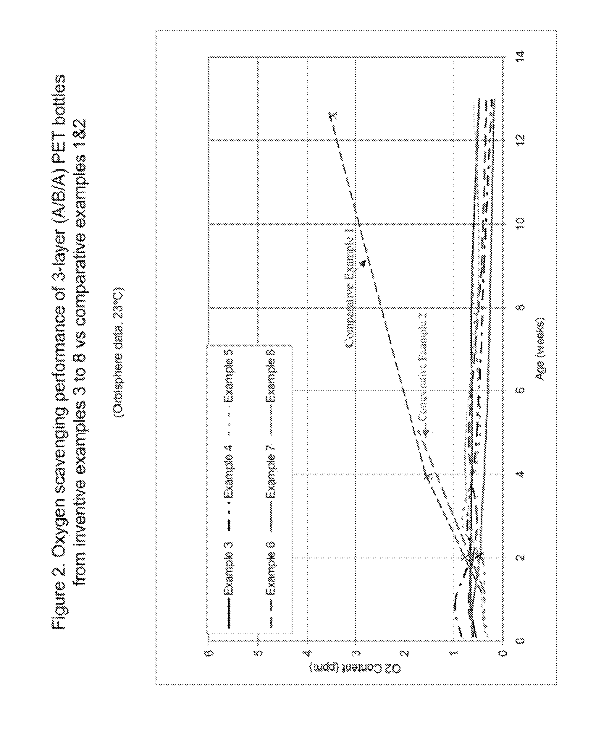 Low phosphorous oxygen scavenging compositions requiring no induction period