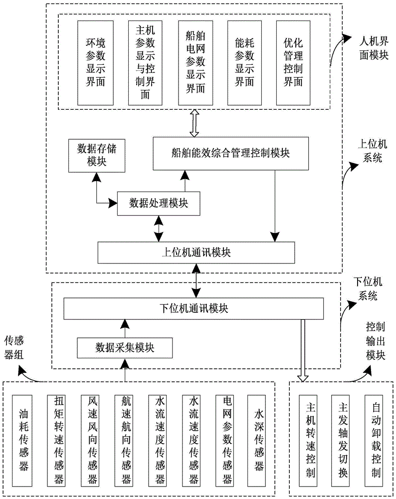 Ship energy efficiency management control platform and method based on fuzzy clustering and genetic algorithm