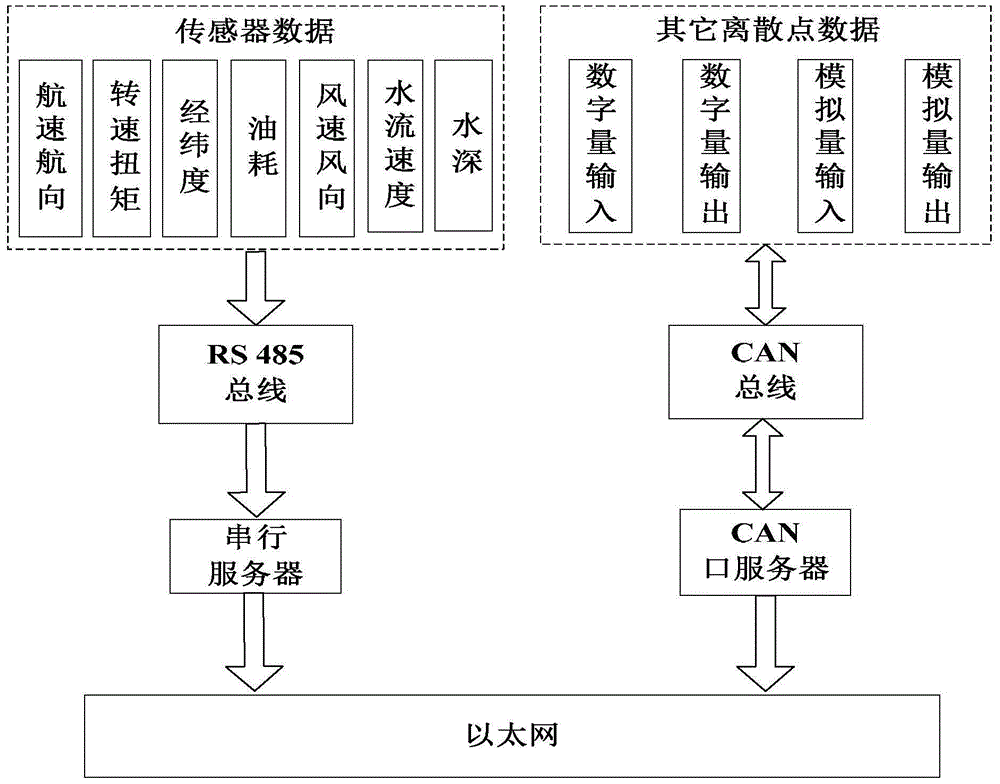 Ship energy efficiency management control platform and method based on fuzzy clustering and genetic algorithm